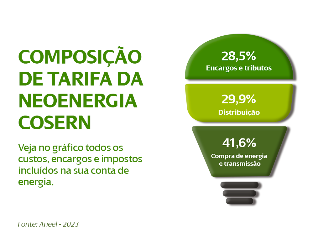 Revisao Tarifaria Aneel 2023 Neoenergia Cosern.png